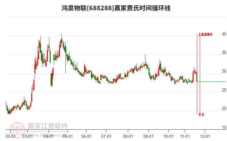鸿泉物联费氏时间循环线工具 鸿泉物联费氏时间循环线工具