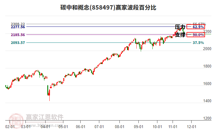 碳中和概念贏家波段百分比工具