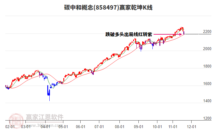 858497碳中和贏家乾坤K線工具
