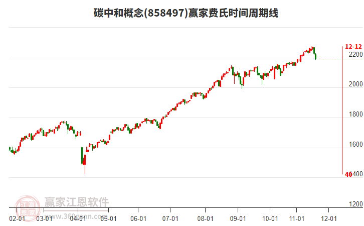碳中和概念贏家費(fèi)氏時(shí)間周期線工具