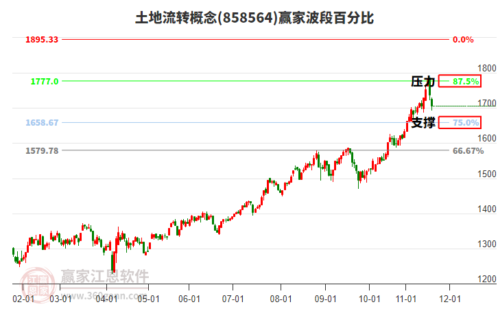 土地流轉(zhuǎn)概念贏家波段百分比工具