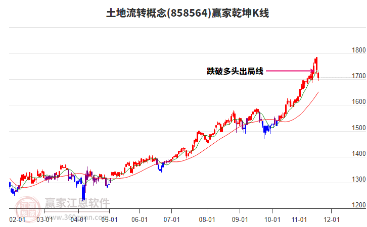 858564土地流轉(zhuǎn)贏家乾坤K線工具