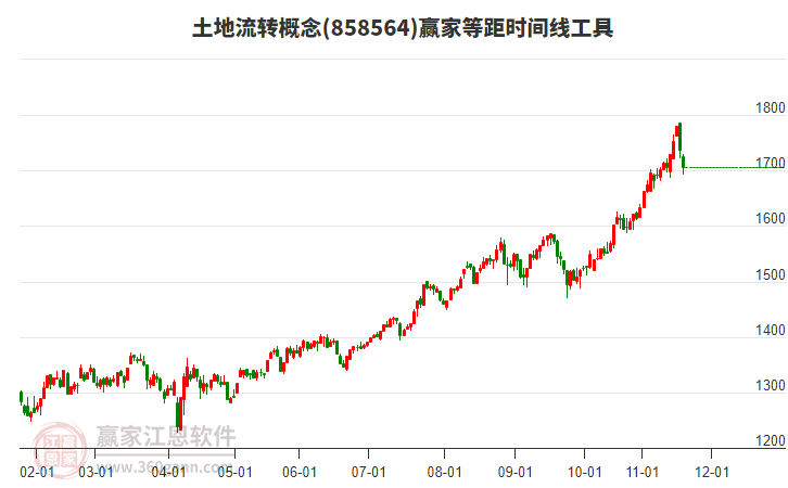 土地流轉(zhuǎn)概念贏家等距時(shí)間周期線工具
