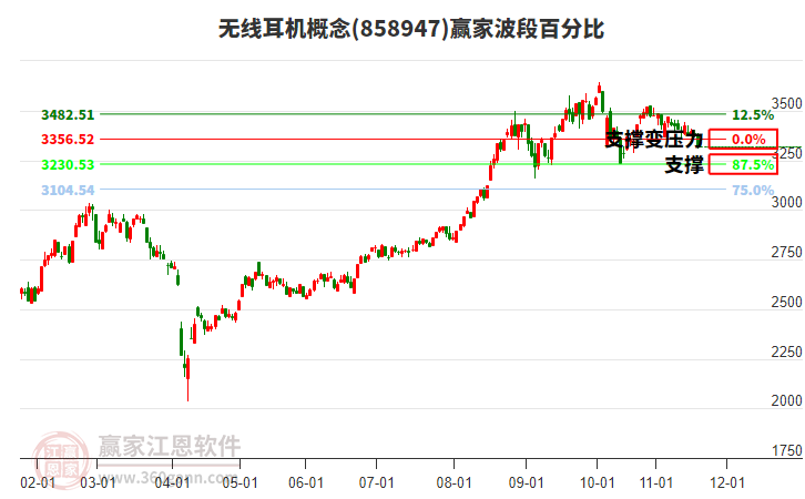 無線耳機(jī)概念贏家波段百分比工具 無線耳機(jī)概念贏家波段百分比工具