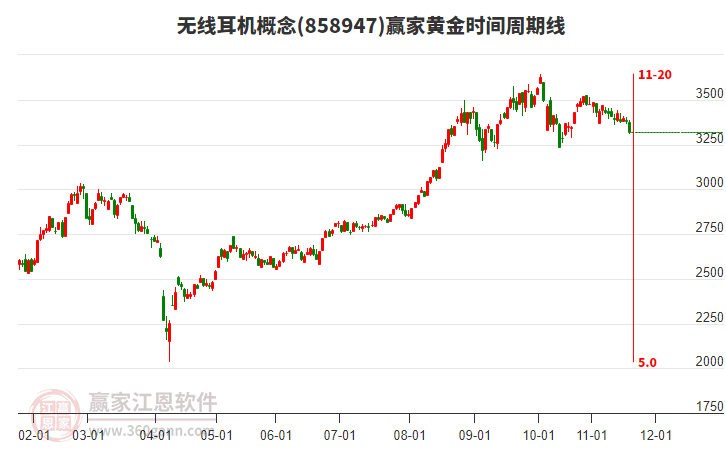 無線耳機(jī)概念贏家黃金時(shí)間周期線工具 無線耳機(jī)概念贏家黃金時(shí)間周期線工具