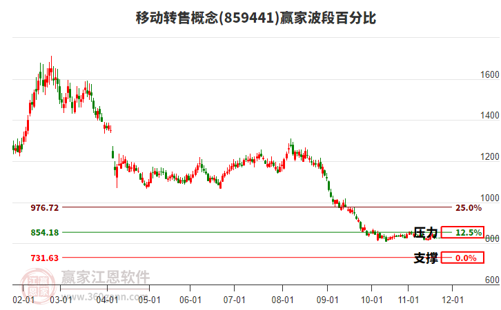 移動轉(zhuǎn)售概念贏家波段百分比工具