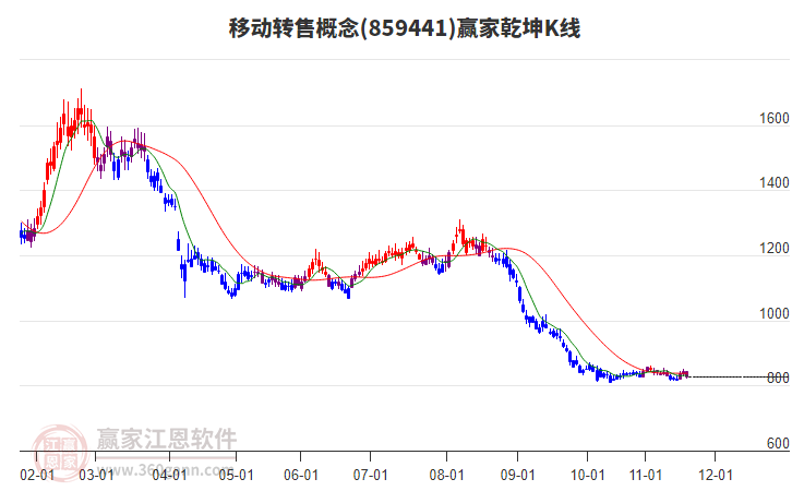859441移動轉(zhuǎn)售贏家乾坤K線工具