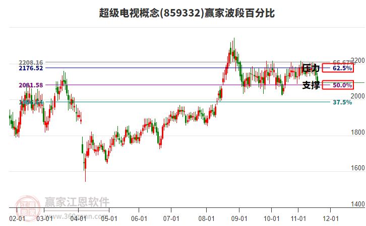 超級電視概念贏家波段百分比工具