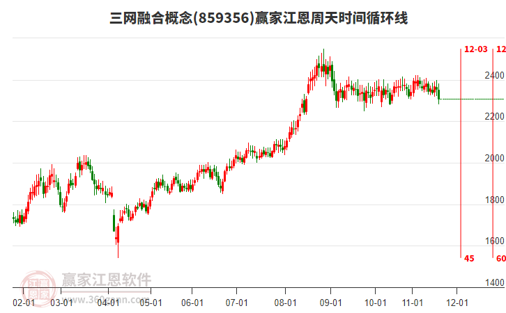 三網(wǎng)融合概念贏家江恩周天時間循環(huán)線工具