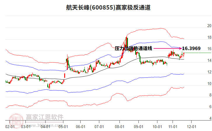 600855航天長峰贏家極反通道工具 600855航天長峰贏家極反通道工具