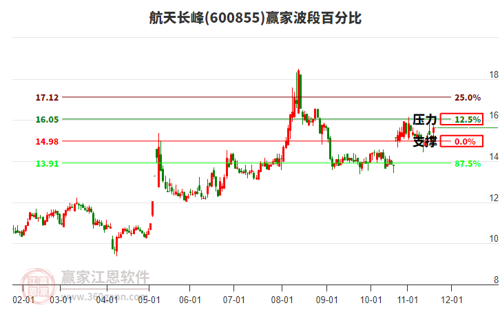 600855航天長峰贏家波段百分比工具 600855航天長峰贏家波段百分比工具