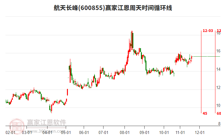 600855航天長峰贏家江恩周天時(shí)間循環(huán)線工具 600855航天長峰贏家江恩周天時(shí)間循環(huán)線工具