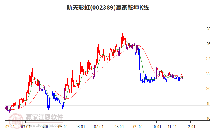 002389航天彩虹贏家乾坤K線工具