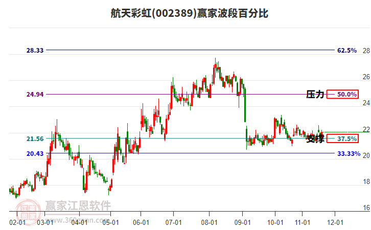 002389航天彩虹贏家波段百分比工具