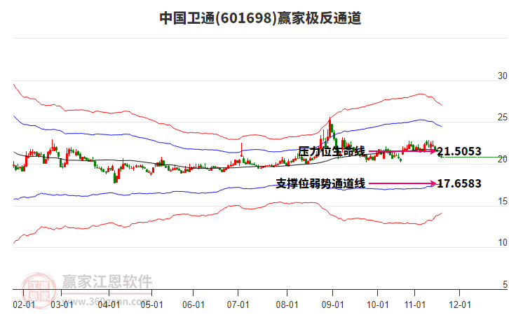 601698中國衛(wèi)通贏家極反通道工具