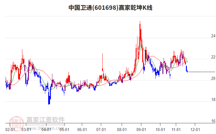 601698中國衛(wèi)通贏家乾坤K線工具