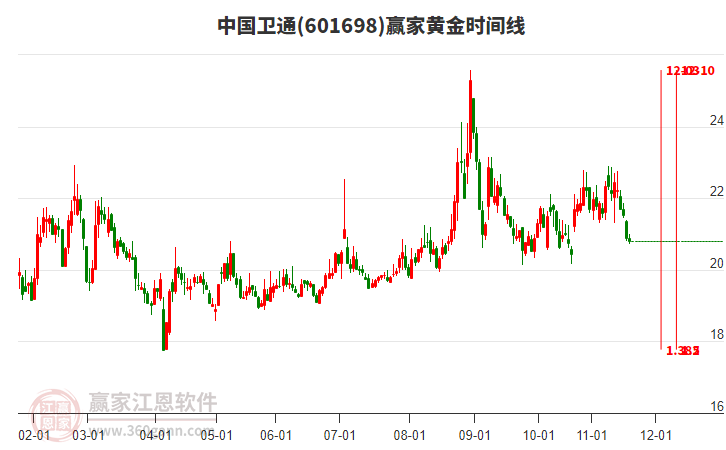 601698中國衛(wèi)通贏家黃金時(shí)間周期線工具