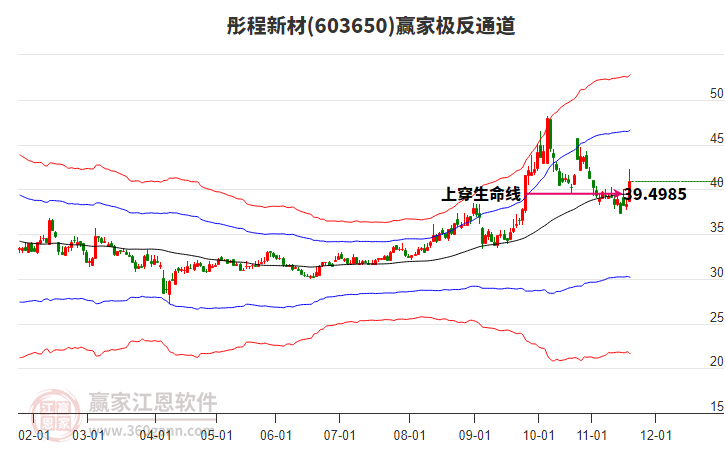 603650彤程新材贏家極反通道工具