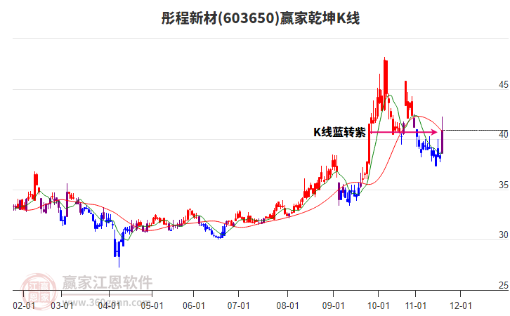 603650彤程新材贏家乾坤K線工具