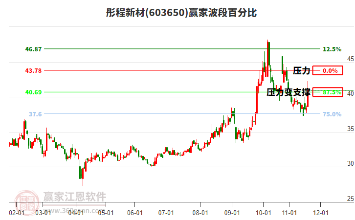 603650彤程新材贏家波段百分比工具