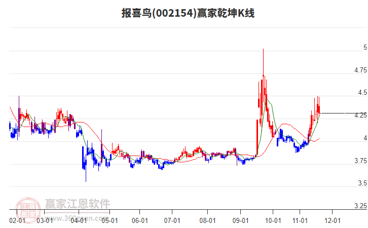 002154報(bào)喜鳥贏家乾坤K線工具