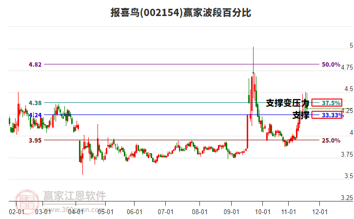 002154報(bào)喜鳥贏家波段百分比工具
