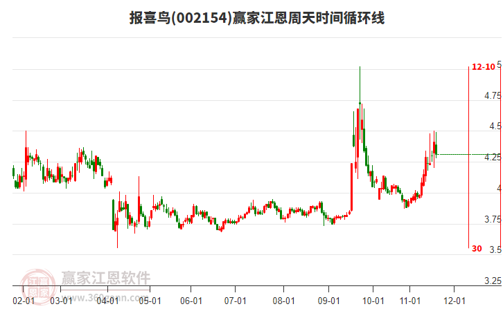 002154報(bào)喜鳥贏家江恩周天時(shí)間循環(huán)線工具