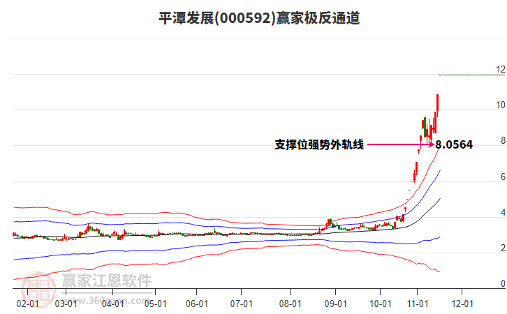 000592平潭發(fā)展贏(yíng)家極反通道工具