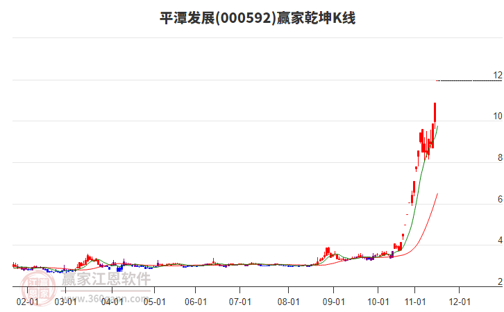 000592平潭發(fā)展贏(yíng)家乾坤K線(xiàn)工具
