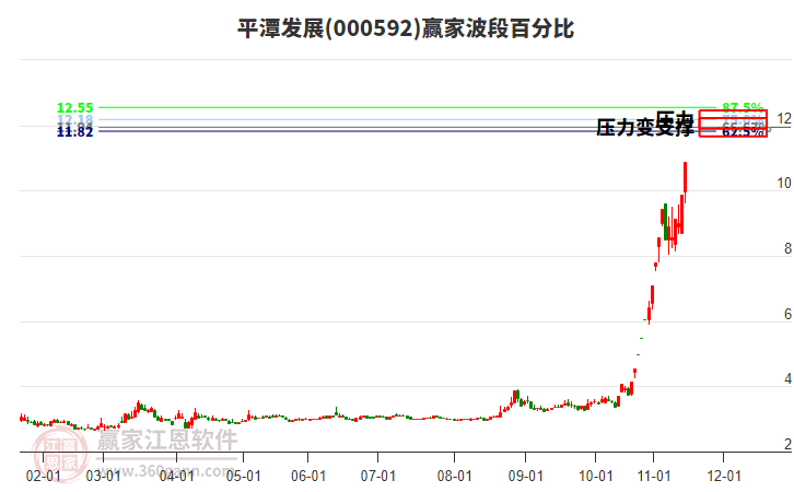 000592平潭發(fā)展贏(yíng)家波段百分比工具