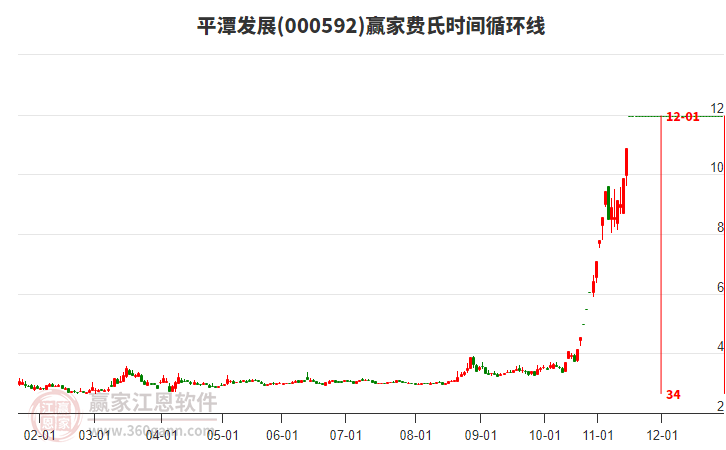 000592平潭發(fā)展贏(yíng)家費(fèi)氏時(shí)間循環(huán)線(xiàn)工具