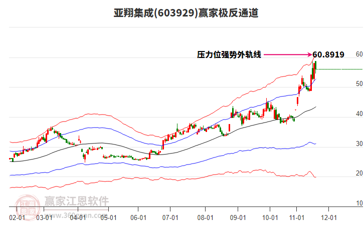 603929亞翔集成贏家極反通道工具