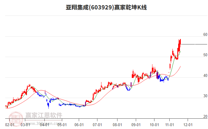 603929亞翔集成贏家乾坤K線工具