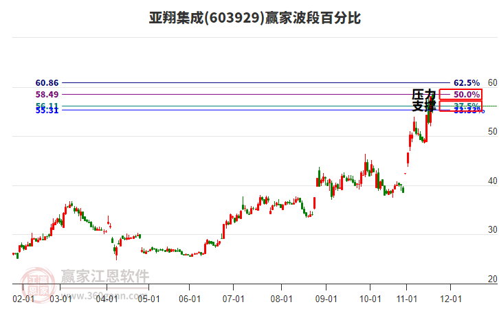603929亞翔集成贏家波段百分比工具