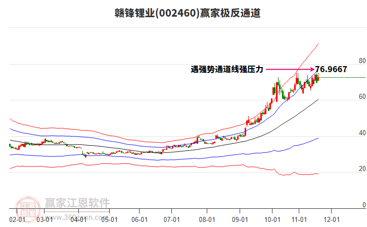 002460贛鋒鋰業(yè)贏家極反通道工具