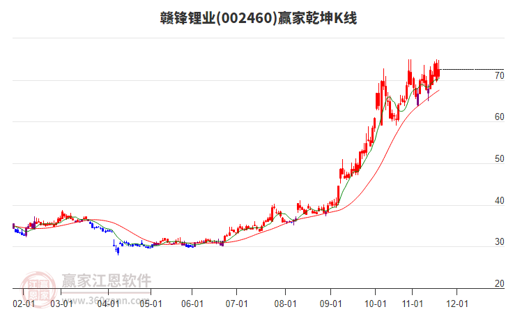 002460贛鋒鋰業(yè)贏家乾坤K線工具