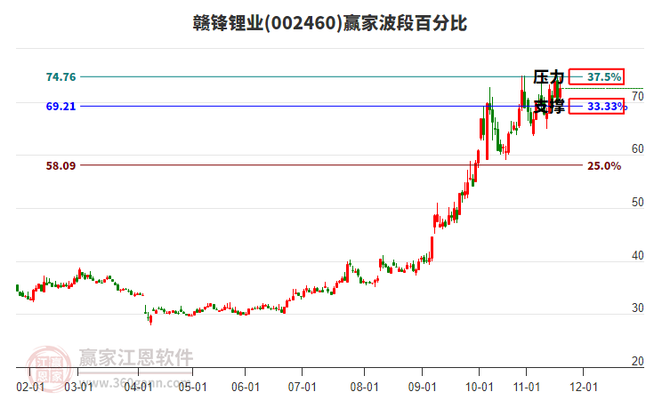 002460贛鋒鋰業(yè)贏家波段百分比工具
