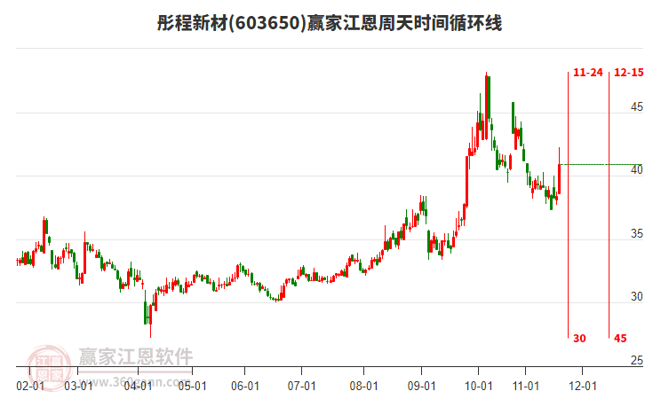 603650彤程新材贏家江恩周天時(shí)間循環(huán)線工具