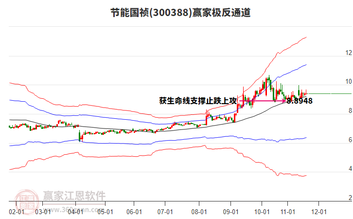 300388節(jié)能國(guó)禎贏家極反通道工具