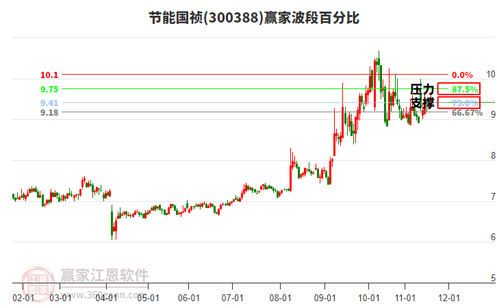 300388節(jié)能國(guó)禎贏家波段百分比工具