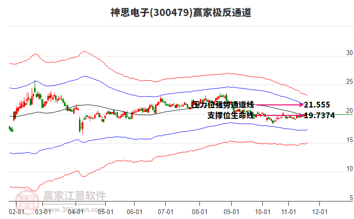 300479神思電子贏家極反通道工具
