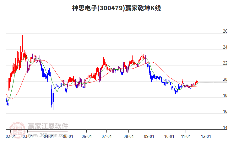 300479神思電子贏家乾坤K線工具