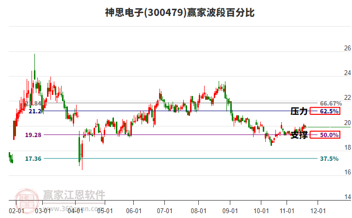 300479神思電子贏家波段百分比工具