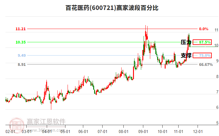 600721百花醫(yī)藥贏家波段百分比工具 600721百花醫(yī)藥贏家波段百分比工具