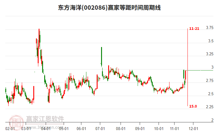 002086東方海洋贏家等距時(shí)間周期線工具 002086東方海洋贏家等距時(shí)間周期線工具