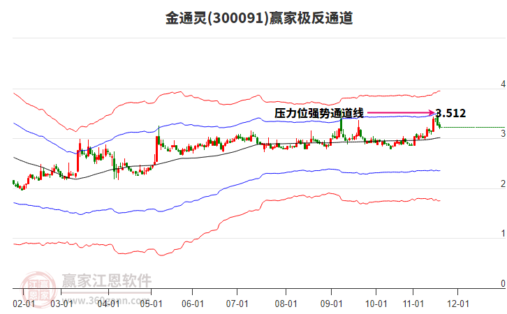 300091金通靈贏家極反通道工具 300091金通靈贏家極反通道工具