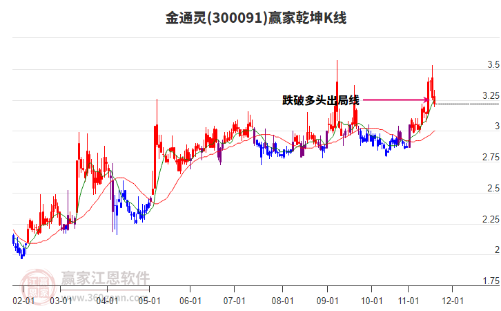 300091金通靈贏家乾坤K線工具 300091金通靈贏家乾坤K線工具