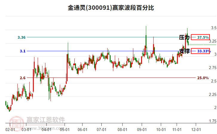 300091金通靈贏家波段百分比工具 300091金通靈贏家波段百分比工具
