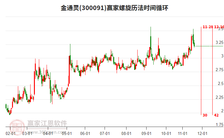 300091金通靈贏家螺旋歷法時(shí)間循環(huán)工具 300091金通靈贏家螺旋歷法時(shí)間循環(huán)工具