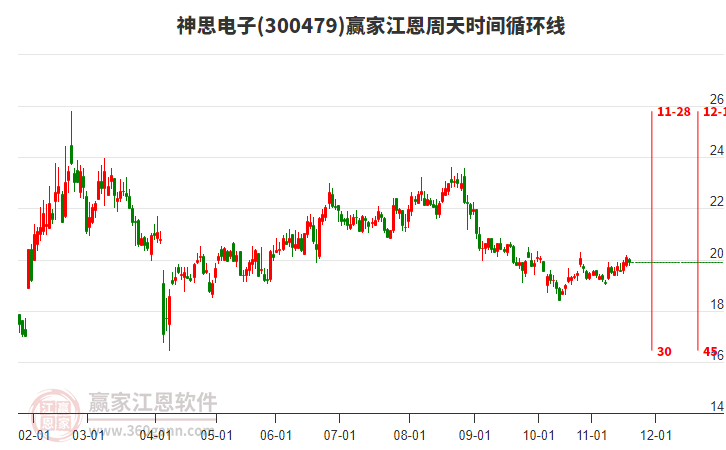 300479神思電子贏家江恩周天時(shí)間循環(huán)線工具